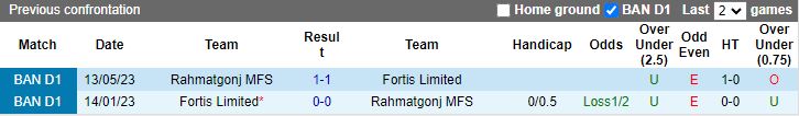Nhận định dự đoán Fortis Limited vs Rahmatgonj MFS, lúc 15h45 ngày 19/1/2024 - Ảnh 3