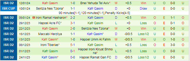 Nhận định dự đoán Hapoel Rishon Lezion vs Kafr Qasim, lúc 20h00 ngày 19/1/2024 - Ảnh 2