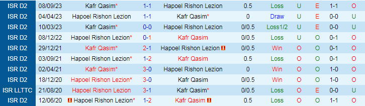 Nhận định dự đoán Hapoel Rishon Lezion vs Kafr Qasim, lúc 20h00 ngày 19/1/2024 - Ảnh 3