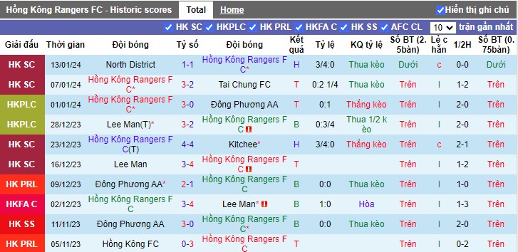 Nhận định dự đoán Hong Kong Rangers vs Lee Man, lúc 14h00 ngày 20/1/2024 - Ảnh 1