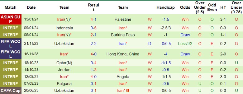 Nhận định dự đoán Hong Kong Trung Quốc vs Iran, lúc 0h30 ngày 20/1/2024 - Ảnh 2