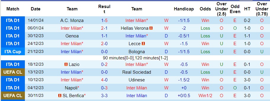 Nhận định dự đoán Inter Milan vs Lazio, lúc 02h00 ngày 20/1/2024  - Ảnh 1