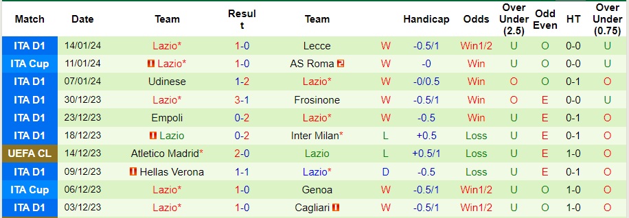 Nhận định dự đoán Inter Milan vs Lazio, lúc 02h00 ngày 20/1/2024  - Ảnh 2