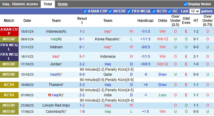 Nhận định dự đoán Iraq vs Nhật Bản, lúc 18h30 ngày 19/1/2024 - Ảnh 1