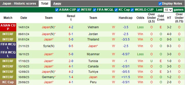 Nhận định dự đoán Iraq vs Nhật Bản, lúc 18h30 ngày 19/1/2024 - Ảnh 2