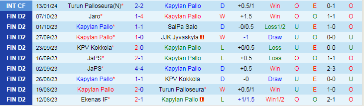 Nhận định dự đoán Kapylan Pallo vs IFK Mariehamn, lúc 21h30 ngày 19/1/2024 - Ảnh 1