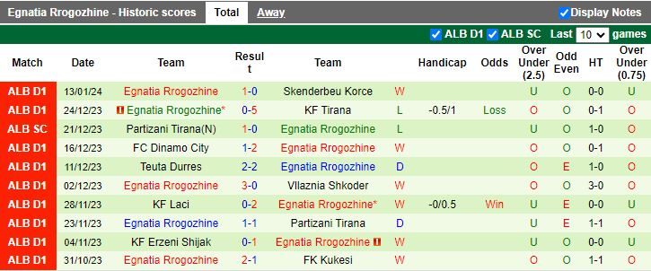 Nhận định dự đoán Kukesi vs Egnatia Rrogozhine, lúc 15h45 ngày 19/1/2024 - Ảnh 2