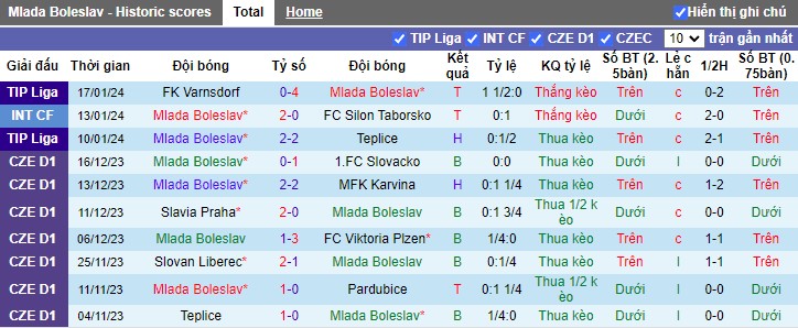 Nhận định dự đoán Mlada Boleslav vs MFK Chrudim, lúc 16h30 ngày 20/1/2024 - Ảnh 1