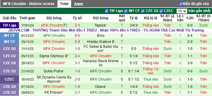 Nhận định dự đoán Mlada Boleslav vs MFK Chrudim, lúc 16h30 ngày 20/1/2024 - Ảnh 2