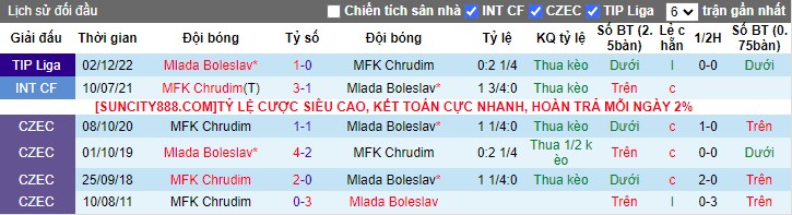 Nhận định dự đoán Mlada Boleslav vs MFK Chrudim, lúc 16h30 ngày 20/1/2024 - Ảnh 3