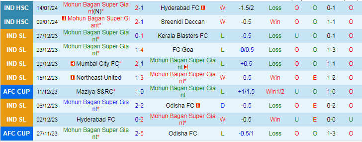 Nhận định dự đoán Mohun Bagan vs East Bengal, lúc 21h00 ngày 19/1/2024 - Ảnh 1