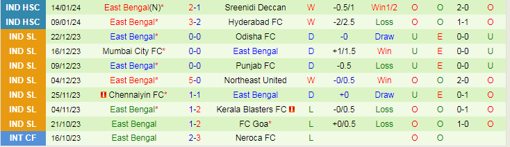 Nhận định dự đoán Mohun Bagan vs East Bengal, lúc 21h00 ngày 19/1/2024 - Ảnh 2