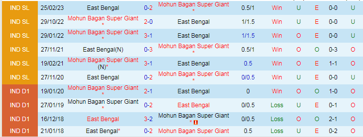 Nhận định dự đoán Mohun Bagan vs East Bengal, lúc 21h00 ngày 19/1/2024 - Ảnh 3