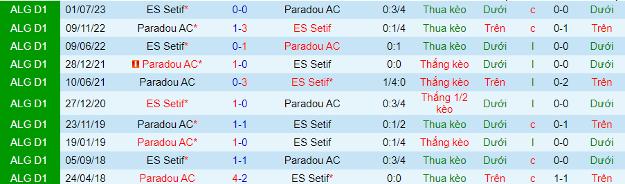 Nhận định dự đoán Paradou vs ES Setif, lúc 21h30 ngày 19/1/2024 - Ảnh 3