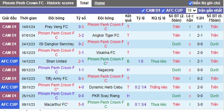 Nhận định dự đoán Phnom Penh Crown vs Kirivong Sok Sen Chey, lúc 17h30 ngày 20/1/2024 - Ảnh 1