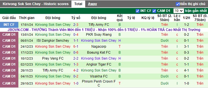 Nhận định dự đoán Phnom Penh Crown vs Kirivong Sok Sen Chey, lúc 17h30 ngày 20/1/2024 - Ảnh 2