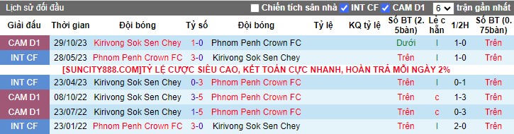 Nhận định dự đoán Phnom Penh Crown vs Kirivong Sok Sen Chey, lúc 17h30 ngày 20/1/2024 - Ảnh 3
