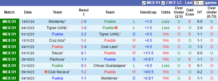 Nhận dịnh dự đoán Puebla vs Club Necaxa, lúc 8h00 ngày 20/1/2024 - Ảnh 2