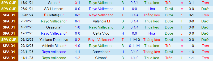 Nhận định dự đoán Rayo Vallecano vs Las Palmas, lúc 20h00 ngày 20/1/2024 - Ảnh 2