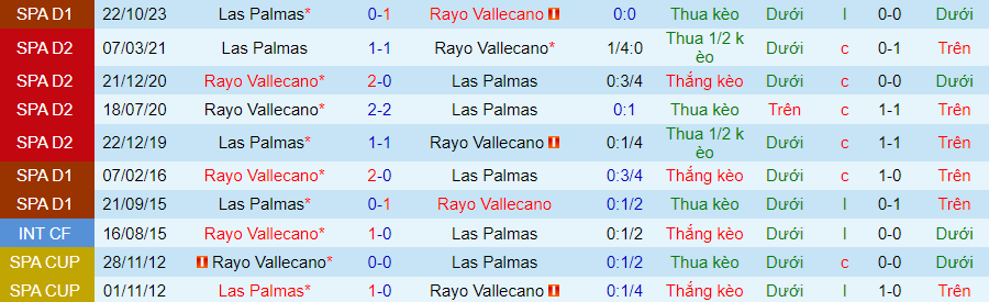 Nhận định dự đoán Rayo Vallecano vs Las Palmas, lúc 20h00 ngày 20/1/2024 - Ảnh 3