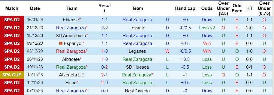 Nhận định dự đoán Real Zaragoza vs Andorra, lúc 02h30 ngày 20/1/2024 - Ảnh 1
