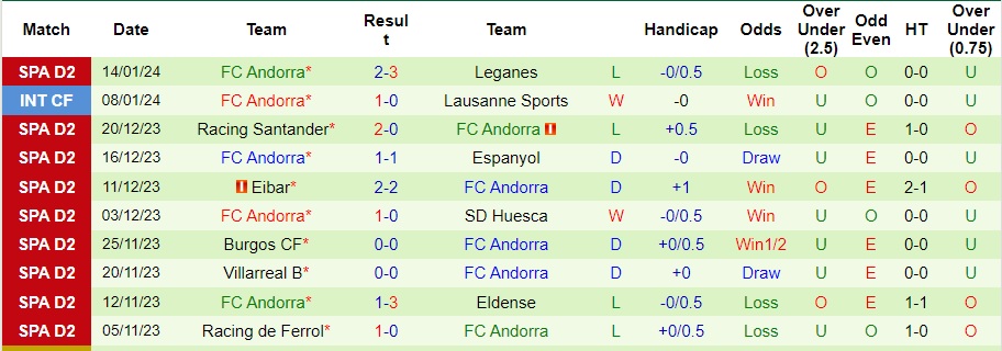 Nhận định dự đoán Real Zaragoza vs Andorra, lúc 02h30 ngày 20/1/2024 - Ảnh 2