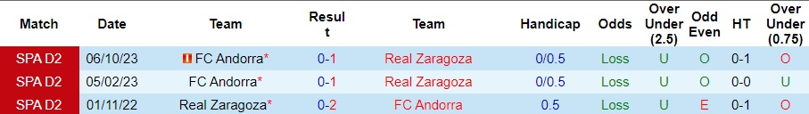 Nhận định dự đoán Real Zaragoza vs Andorra, lúc 02h30 ngày 20/1/2024 - Ảnh 3