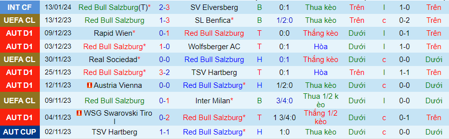 Nhận định dự đoán Salzburg vs Bodo Glimt, lúc 21h45 ngày 19/1/2024 - Ảnh 2