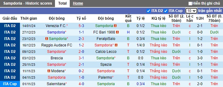 Nhận định dự đoán Sampdoria vs Parma, lúc 02h30 ngày 20/1/2024  - Ảnh 1