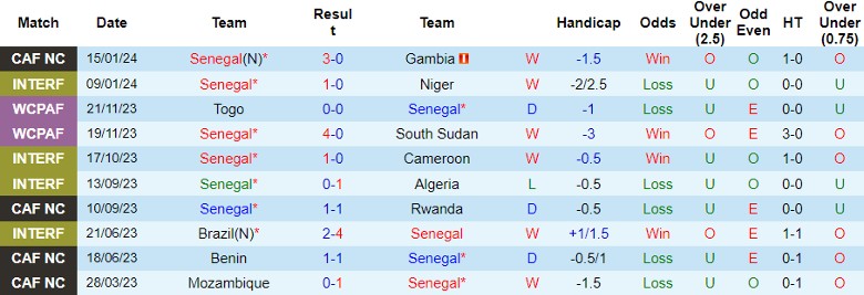 Nhận định dự đoán Senegal vs Cameroon, lúc 0h00 ngày 20/1/2024 - Ảnh 1