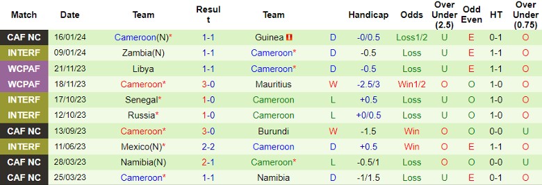 Nhận định dự đoán Senegal vs Cameroon, lúc 0h00 ngày 20/1/2024 - Ảnh 2