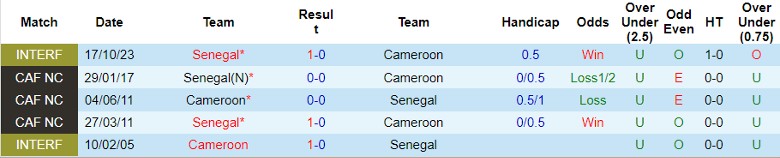 Nhận định dự đoán Senegal vs Cameroon, lúc 0h00 ngày 20/1/2024 - Ảnh 3