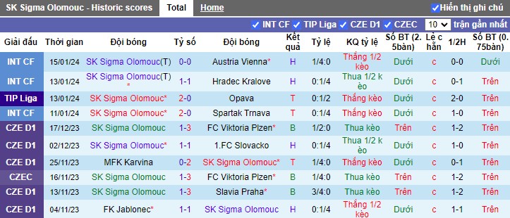 Nhận định dự đoán Sigma Olomouc vs Prostejov, lúc 16h30 ngày 20/1/2024 - Ảnh 1