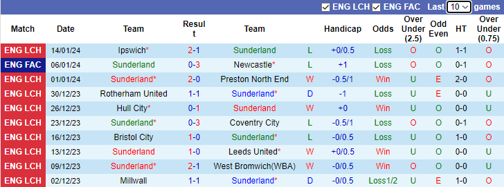 Nhận dịnh dự đoán Sunderland vs Hull City, lúc 3h00 ngày 20/1/2024 - Ảnh 1