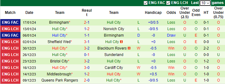 Nhận dịnh dự đoán Sunderland vs Hull City, lúc 3h00 ngày 20/1/2024 - Ảnh 2