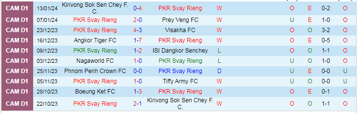 Nhận định dự đoán Svay Rieng vs Boeung Ket, lúc 18h00 ngày 20/1/2024 - Ảnh 1