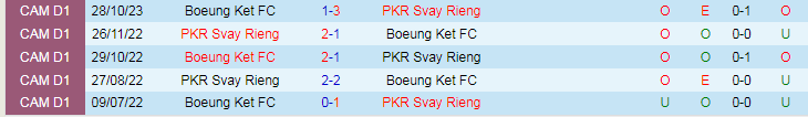 Nhận định dự đoán Svay Rieng vs Boeung Ket, lúc 18h00 ngày 20/1/2024 - Ảnh 3