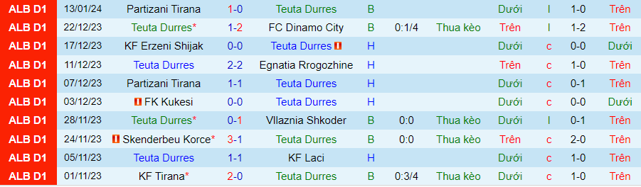 Nhận định dự đoán Teuta Durres vs Tirana, lúc 23h00 ngày 19/1/2024 - Ảnh 2
