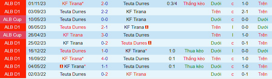Nhận định dự đoán Teuta Durres vs Tirana, lúc 23h00 ngày 19/1/2024 - Ảnh 3