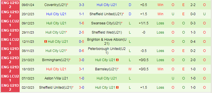 Nhận định dự đoán U21 Wigan vs U21 Hull City, lúc 20h00 ngày 19/1/2024 - Ảnh 2