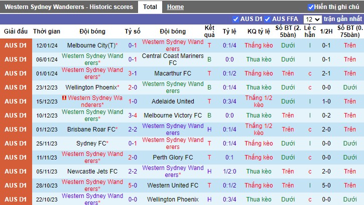 Nhận định dự đoán Western Sydney Wanderers vs Perth Glory, lúc 17h30 ngày 20/1/2024 - Ảnh 1