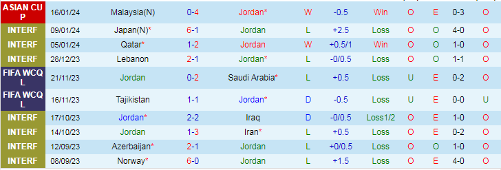 Soi kèo nhà cái Jordan vs Hàn Quốc, lúc 18h30 ngày 20/1 - Ảnh 3