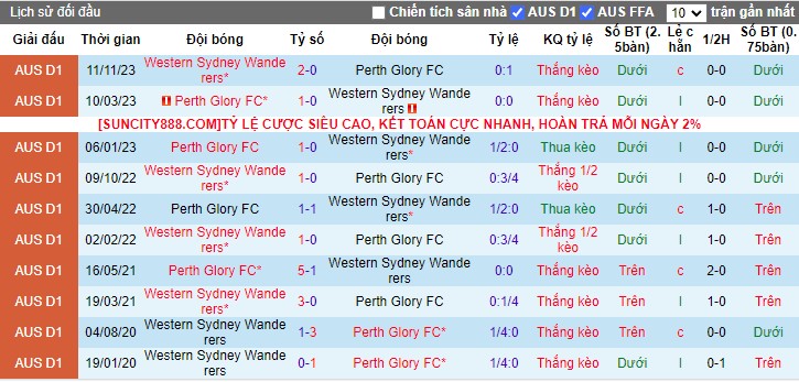 Soi kèo nhà cái Western Sydney Wanderers vs Perth Glory, lúc 15h45 ngày 20/1/2024 - Ảnh 2