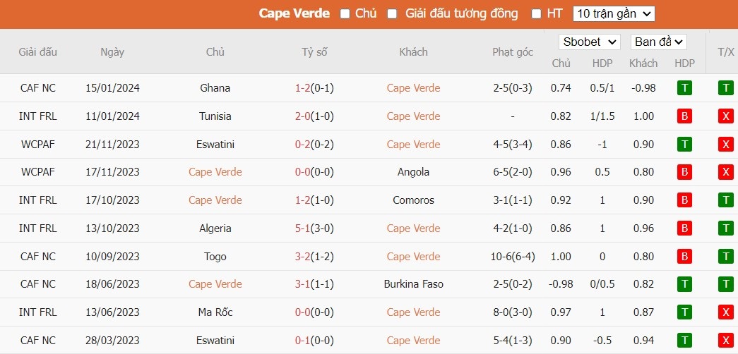 Soi kèo phạt góc Cape Verde vs Mozambique, 21h ngày 19/01 - Ảnh 2