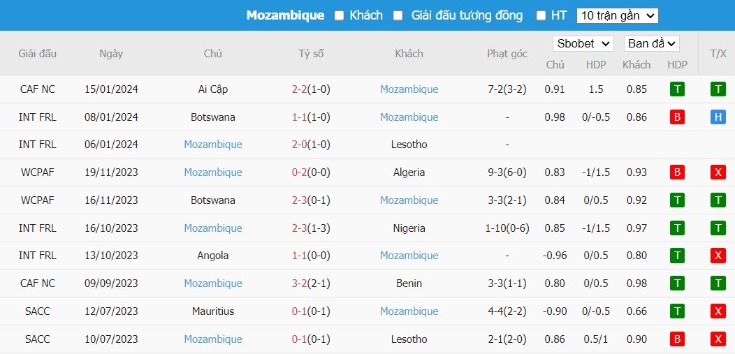 Soi kèo phạt góc Cape Verde vs Mozambique, 21h ngày 19/01 - Ảnh 3