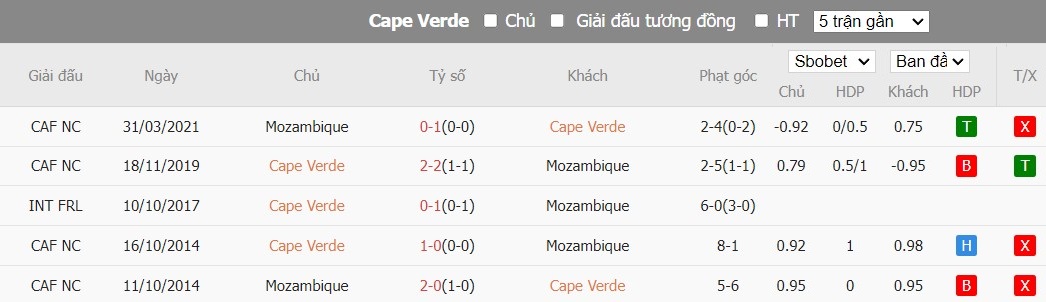 Soi kèo phạt góc Cape Verde vs Mozambique, 21h ngày 19/01 - Ảnh 4