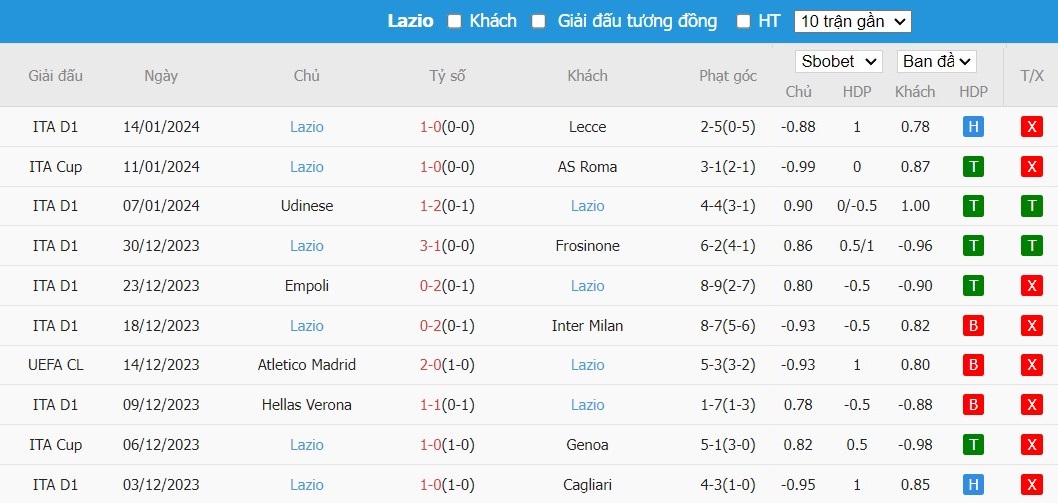 Soi kèo phạt góc Inter Milan vs Lazio, 2h ngày 20/01 - Ảnh 3