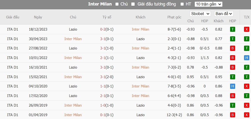 Soi kèo phạt góc Inter Milan vs Lazio, 2h ngày 20/01 - Ảnh 4