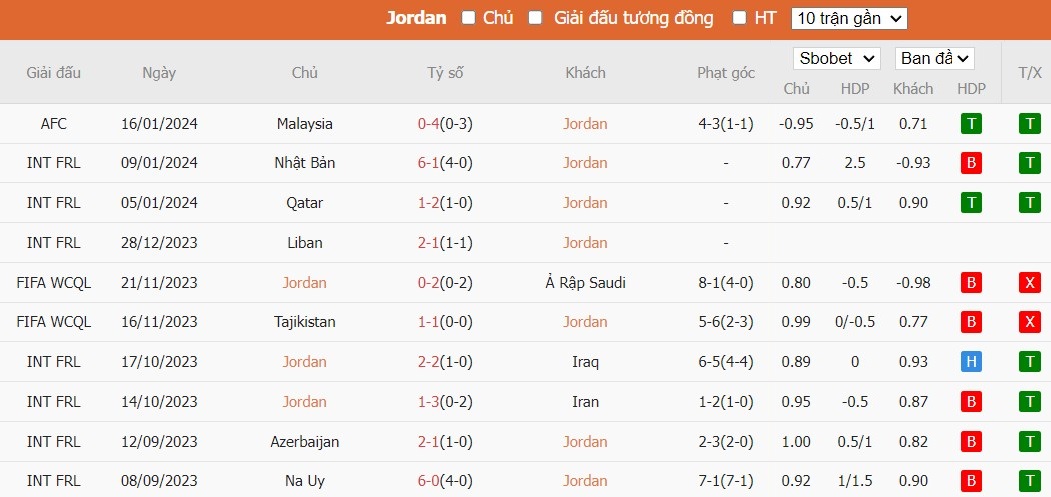 Soi kèo phạt góc Jordan vs Hàn Quốc, 18h30 ngày 20/01 - Ảnh 2