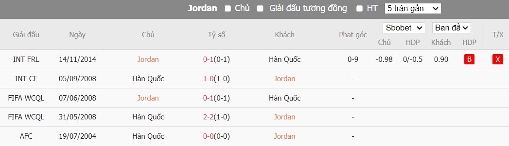 Soi kèo phạt góc Jordan vs Hàn Quốc, 18h30 ngày 20/01 - Ảnh 4